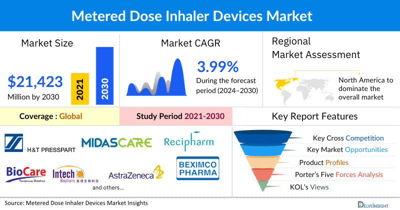 Metered Dose Inhaler Devices Market