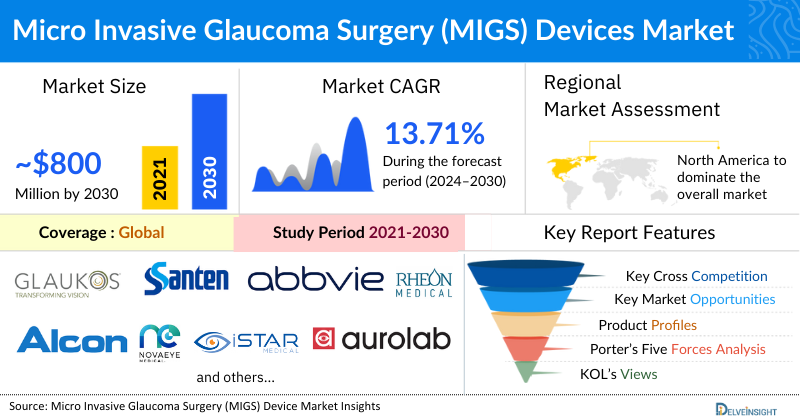 Micro Invasive Glaucoma Surgery Migs Devices Market