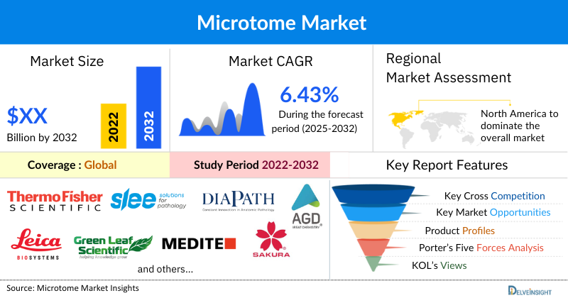 Microtome Market