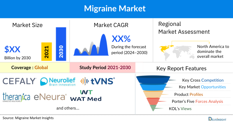 Migraine market
