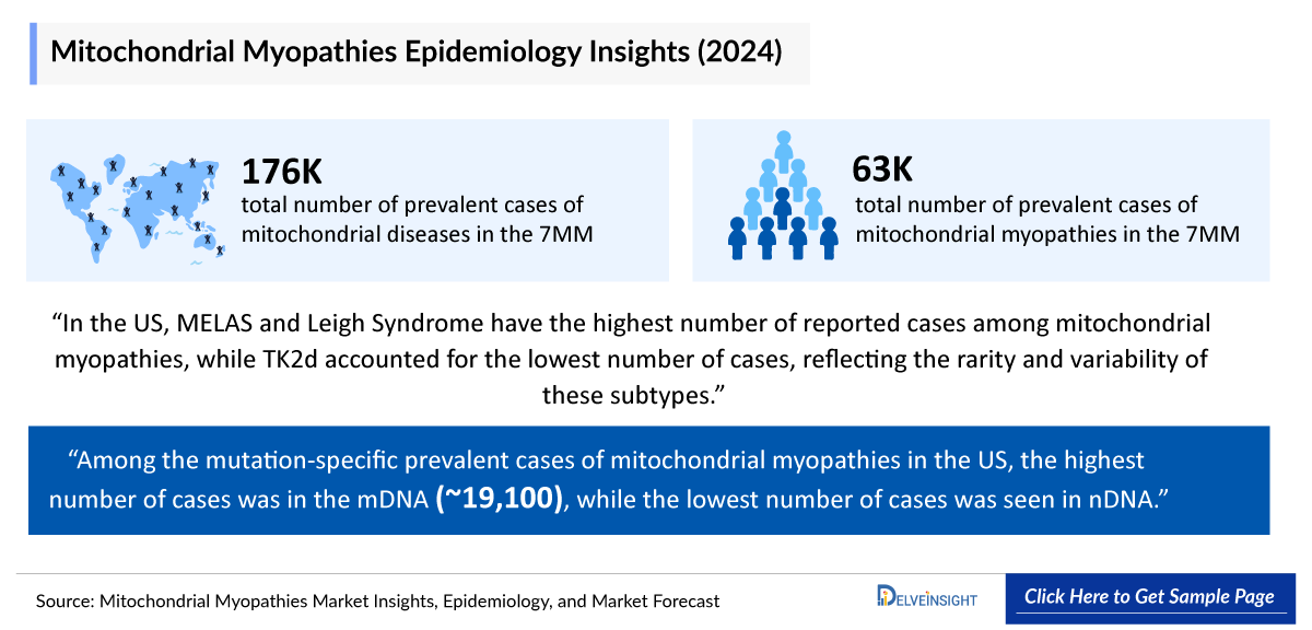 Mitochondrial Myopathies Epidemiology
