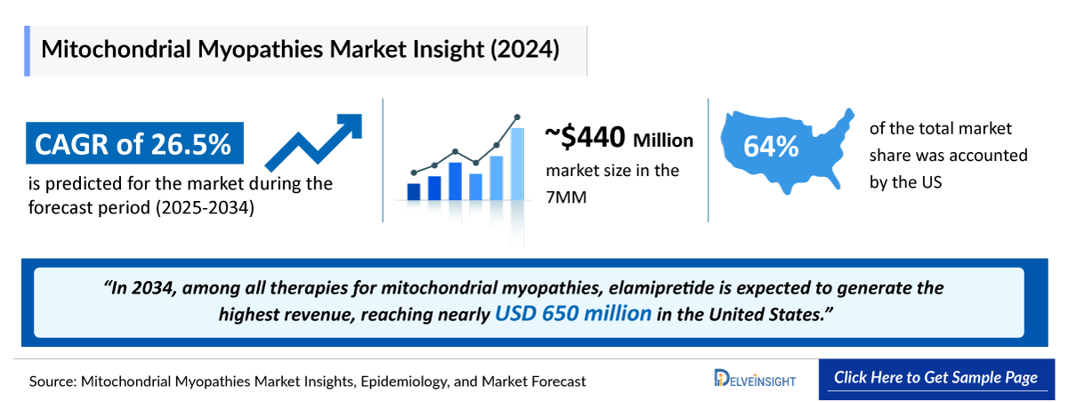 Mitochondrial Myopathies Market Outlook