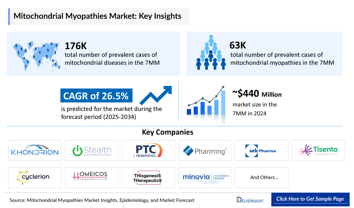Mitochondrial Myopathies Market