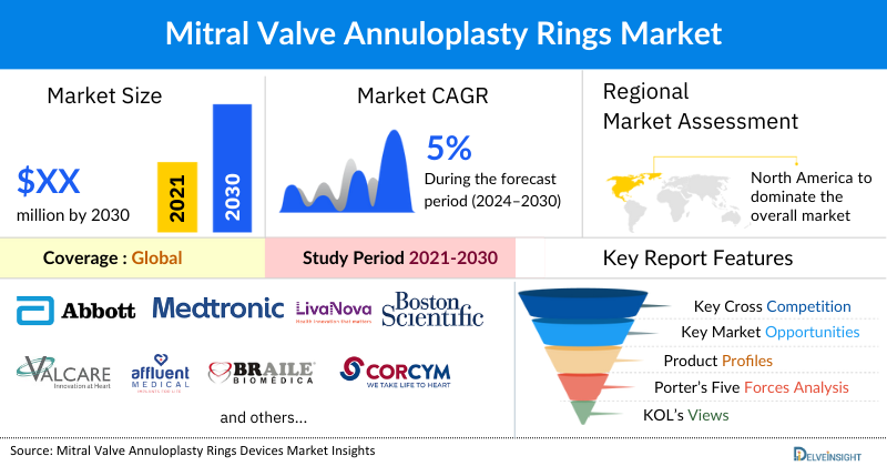 Mitral Valve Annuloplasty Rings Market
