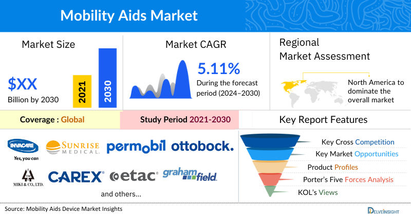 Mobility Aids Market 