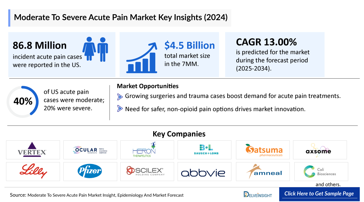 Moderate To Severe Acute Pain Market