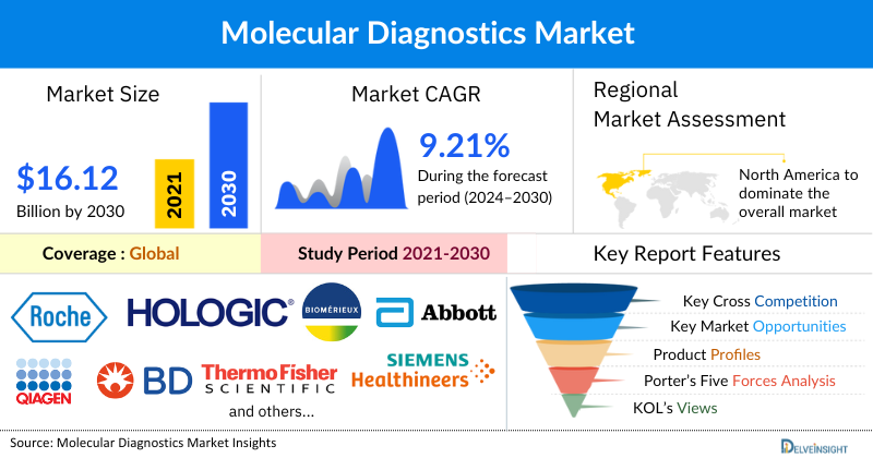 Molecular Diagnostic Market