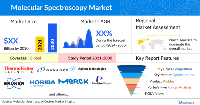Molecular Spectroscopy Market