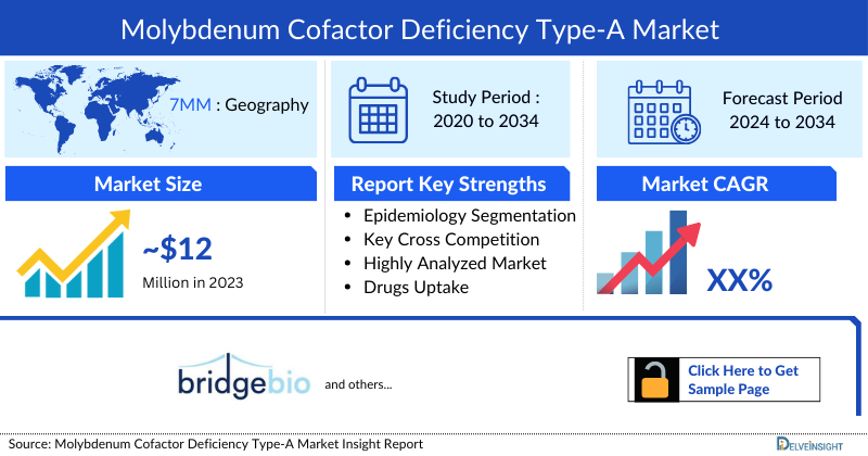 Molybdenum Cofactor Deficiency Type A Market