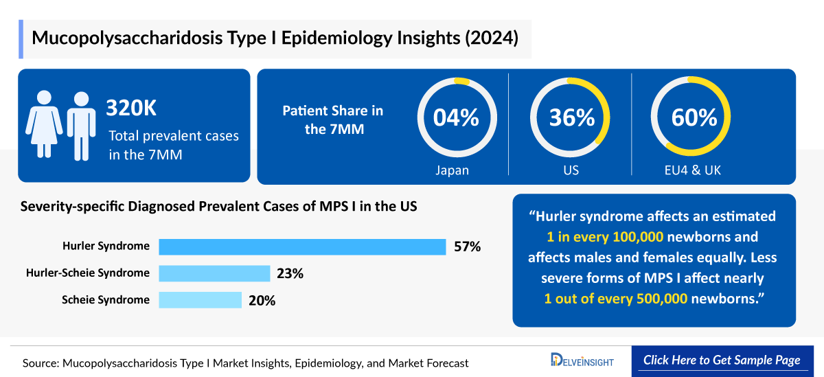 Mucopolysaccharidosis Type I Epidemiology