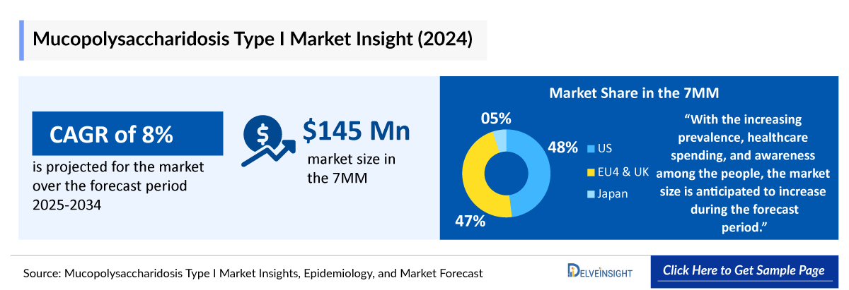 Mucopolysaccharidosis I Market Outlook
