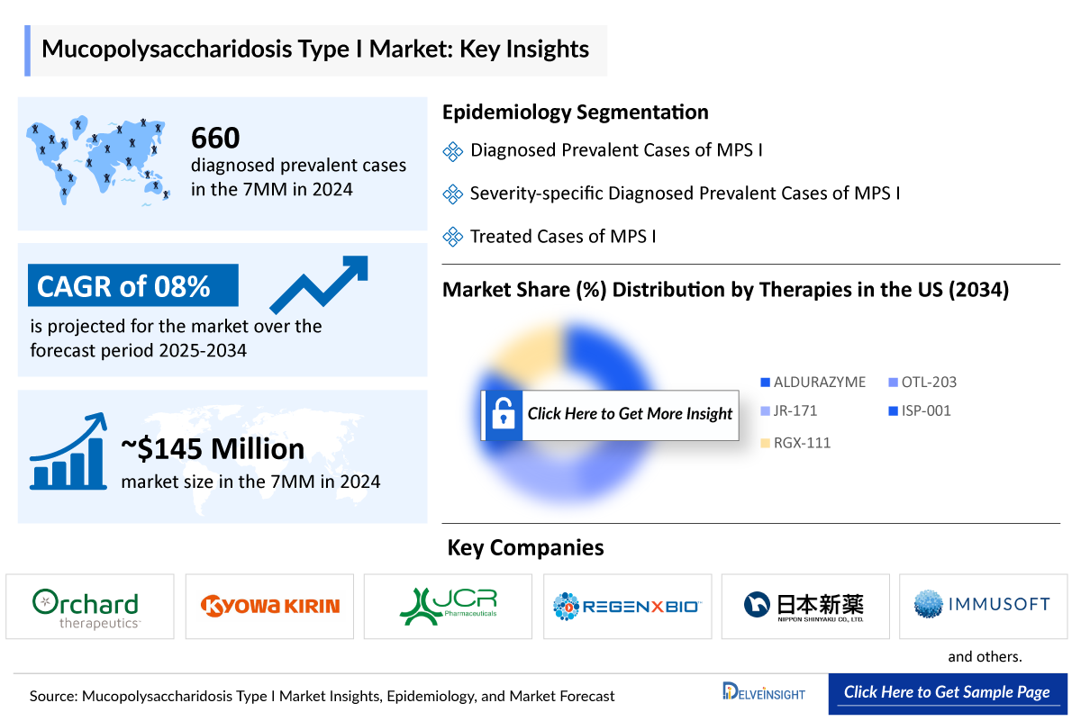 Mucopolysaccharidosis Type I Market