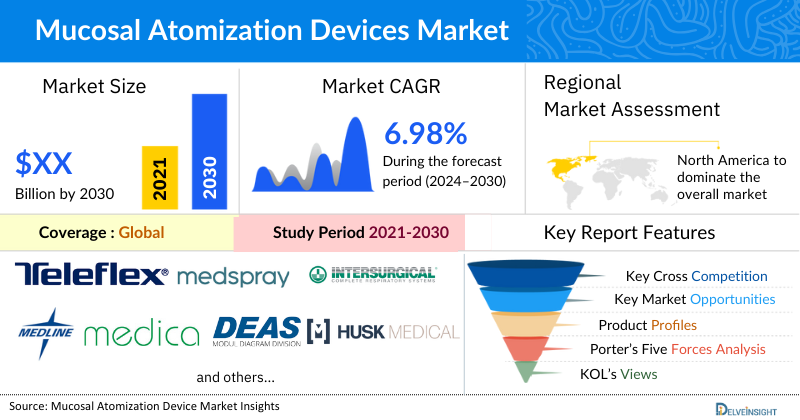 Mucosal Atomization Devices Market