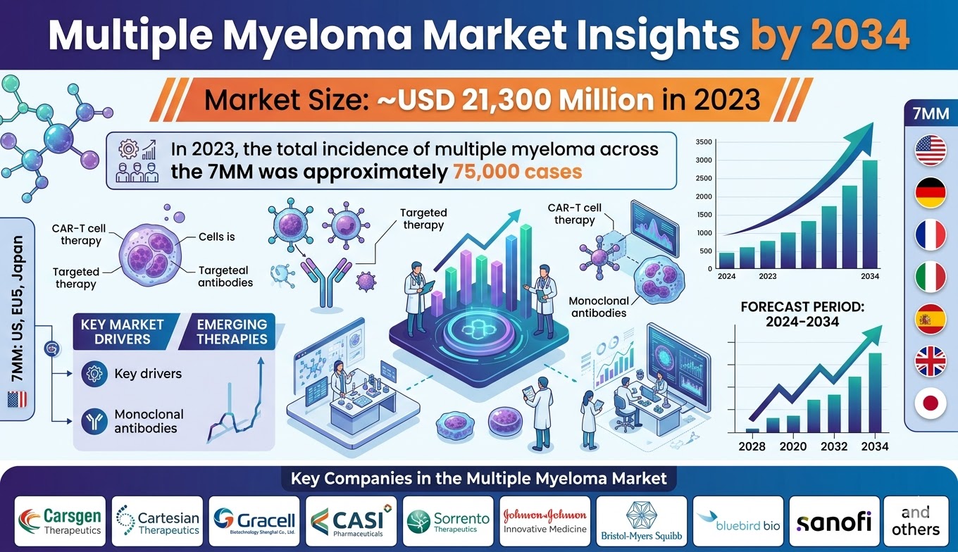 multiple myeloma market insights