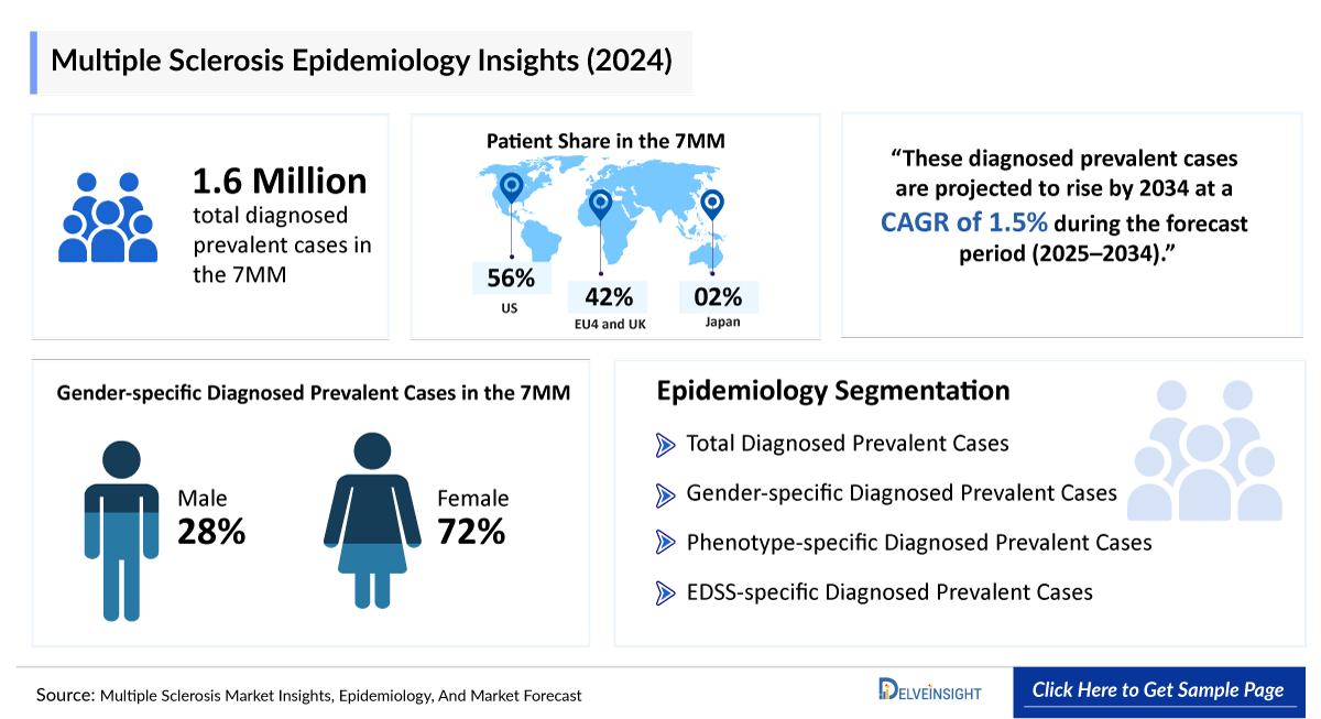 Multiple Sclerosis Epidemiology Insight