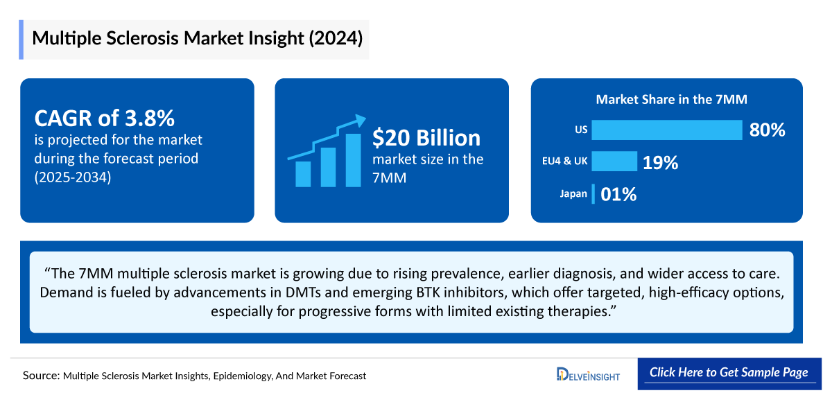 Multiple Sclerosis Market Outlook
