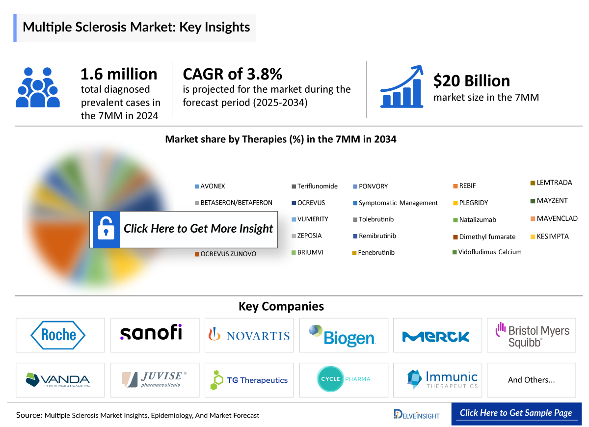 Multiple Sclerosis Market Insight