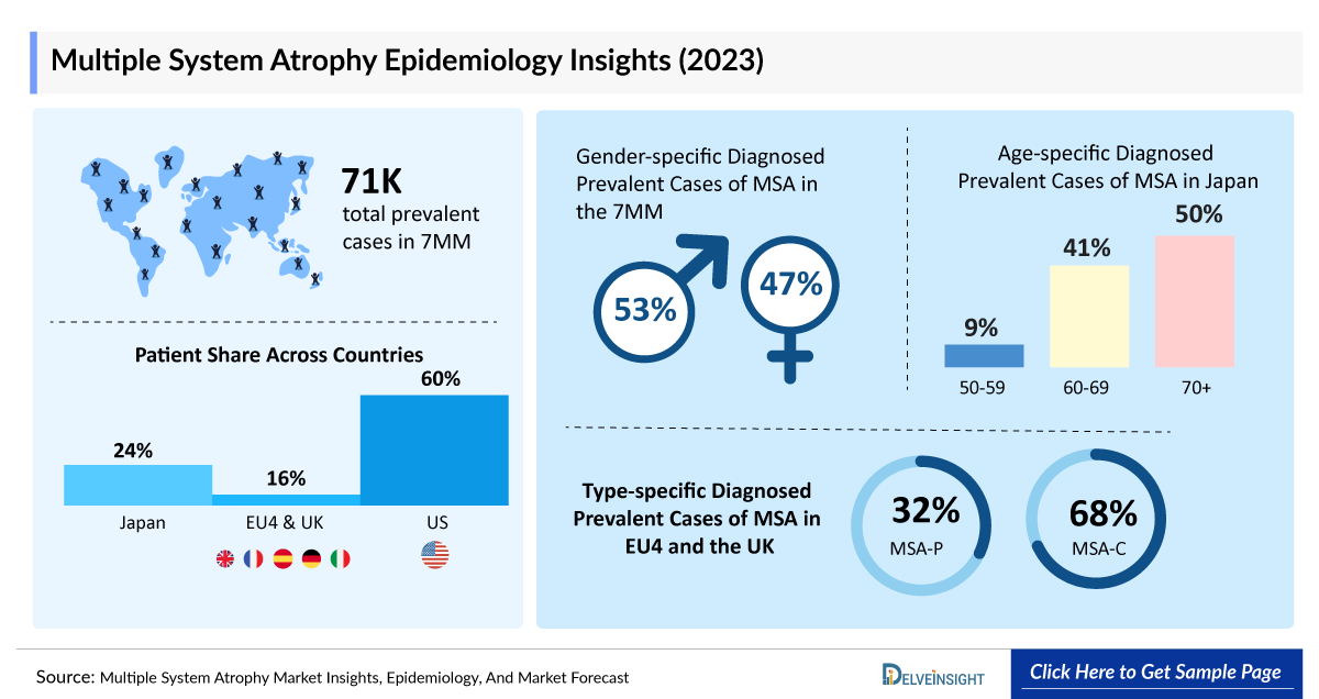 Multiple System Atrophy Epidemiology