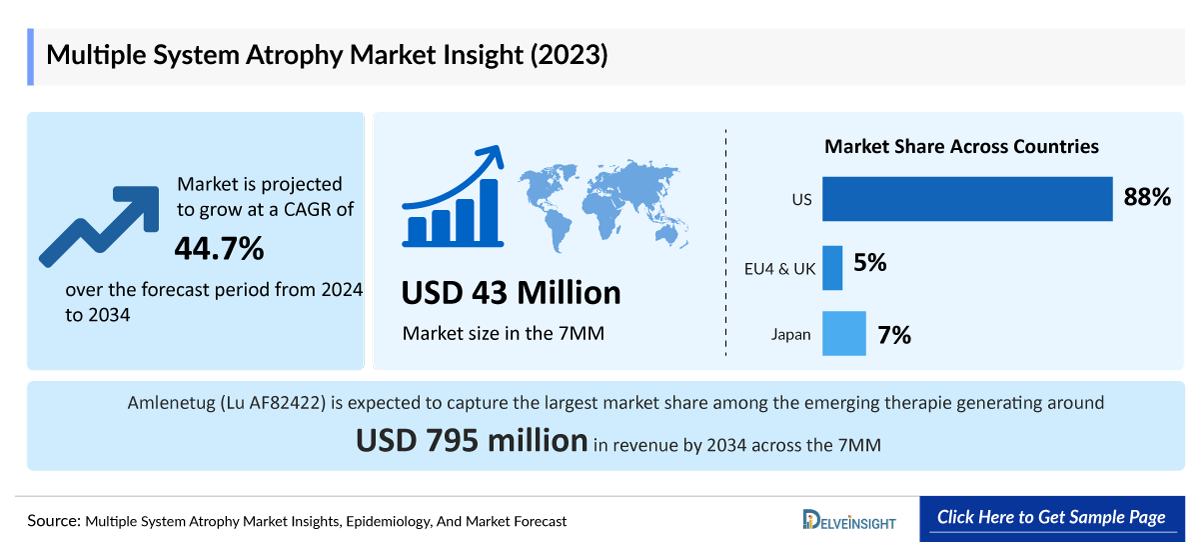 Multiple System Atrophy Market Outlook