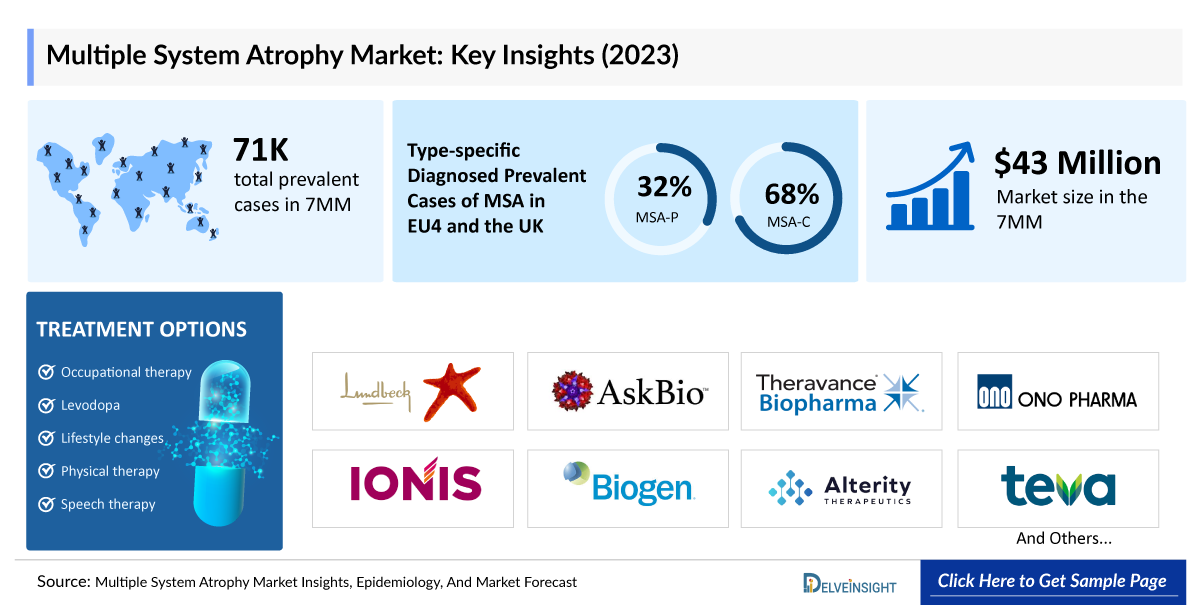 Multiple System Atrophy Market
