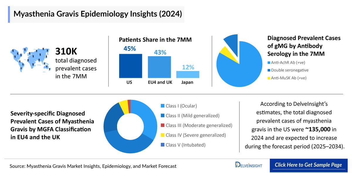 Myasthenia Gravis Epidemiology