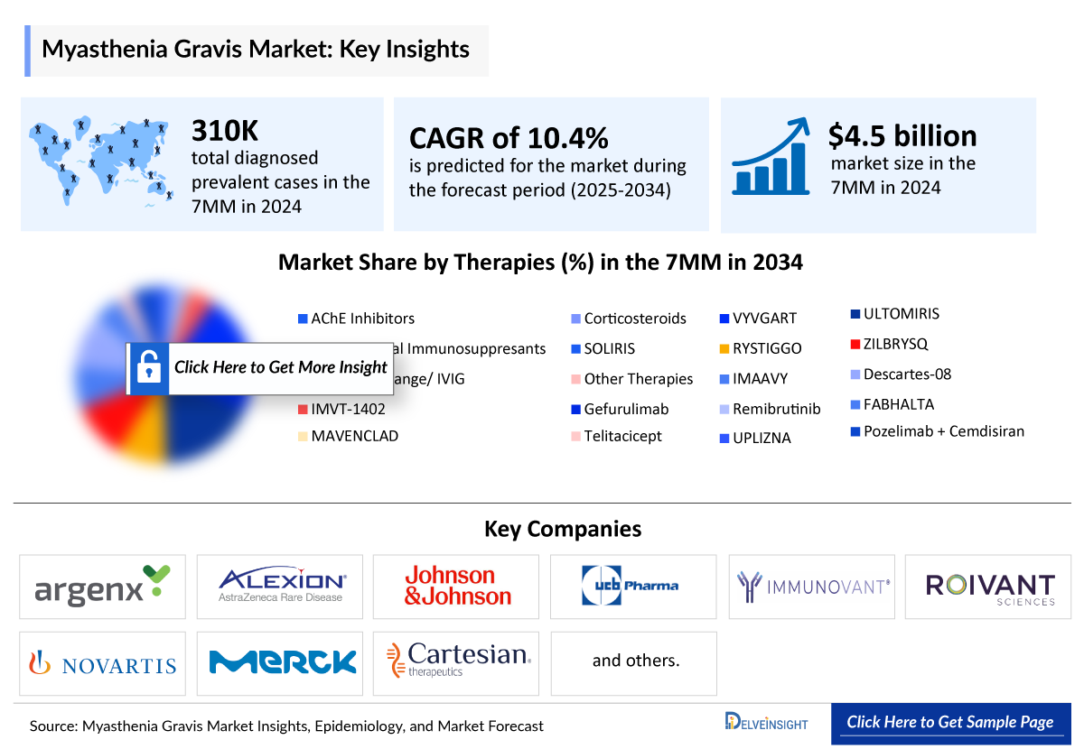 Myasthenia Gravis Market