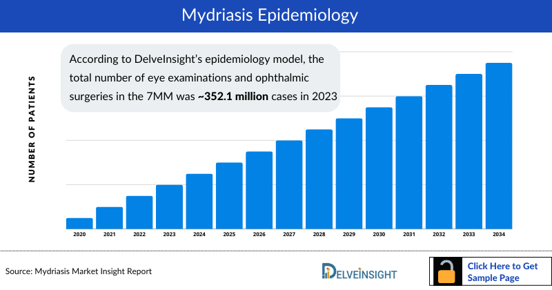Mydriasis Epidemiology