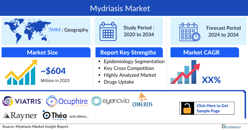 Mydriasis Market