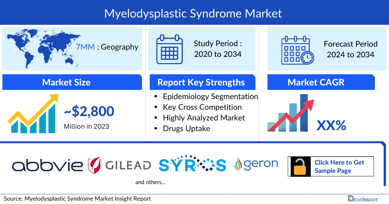 Myelodysplastic Syndrome Market