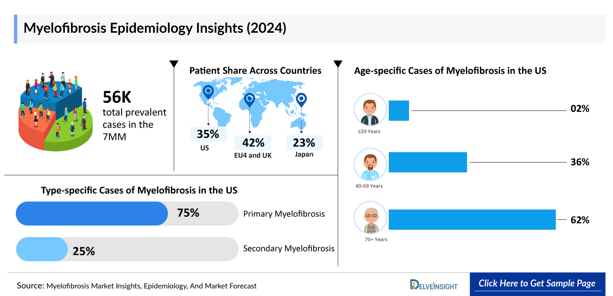 Myelofibrosis Epidemiology Insights