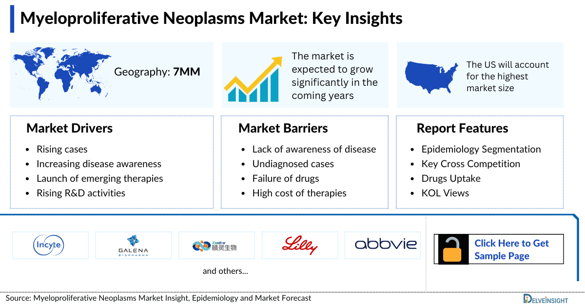 Myeloproliferative Neoplasms Market