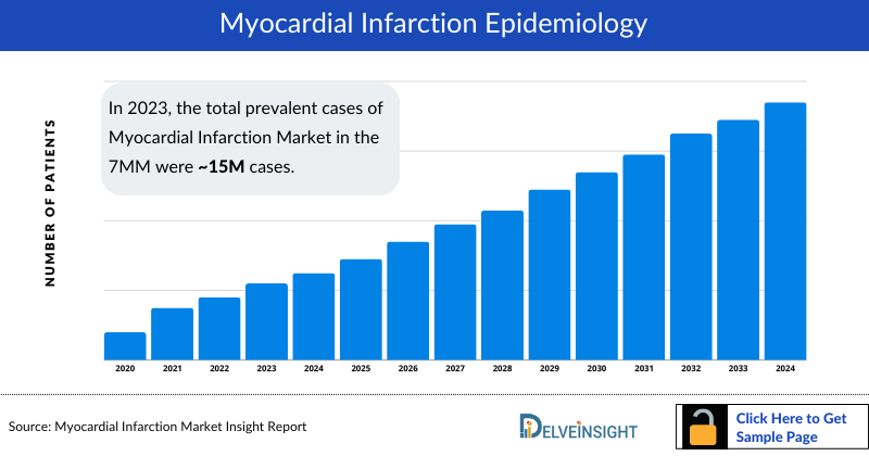 Myocardial Infarction Epidemiology
