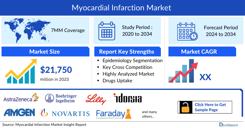 Myocardial Infarction Market
