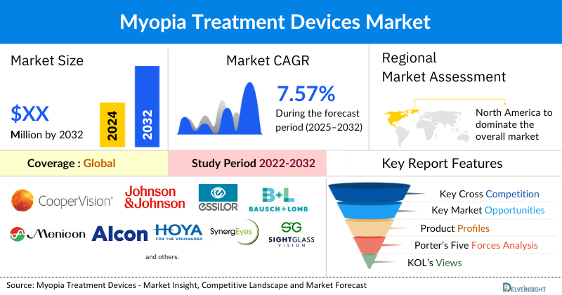 Myopia Treatment Device Market