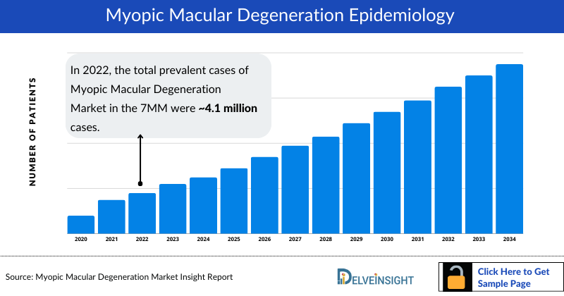 Myopic Macular Degeneration Epidemiology
