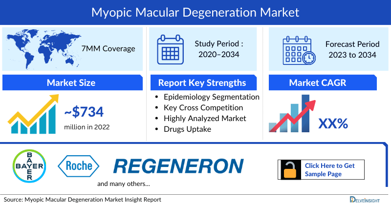 Myopic Macular Degeneration Market