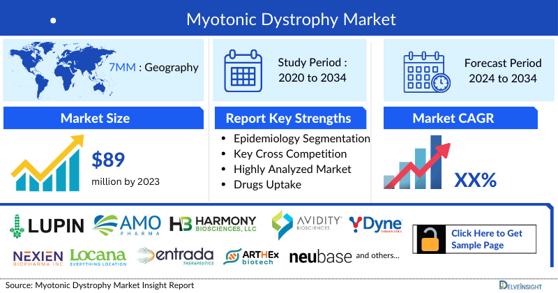 Myotonic Dystrophy Market