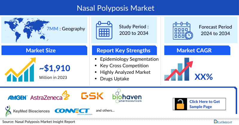Nasal Polyposis Market