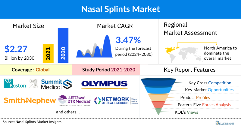 Nasal Splints Market