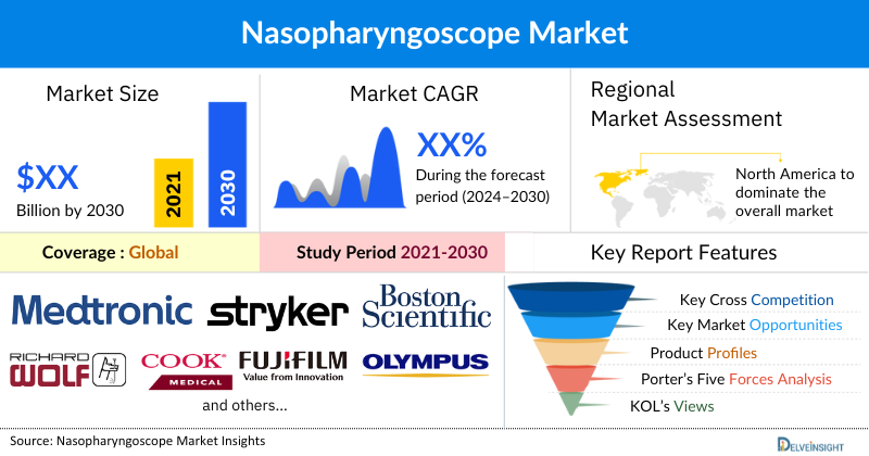 Nasopharyngoscope market