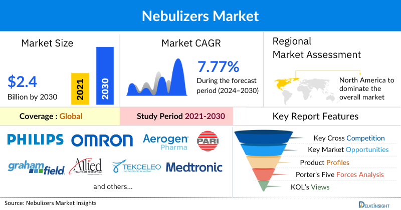 Nebulizers Market
