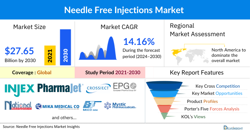 Needle-Free Injections Market