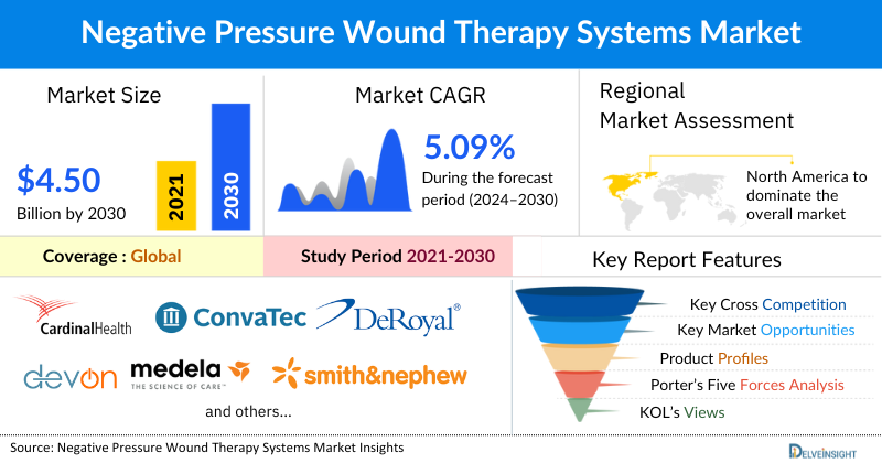 Negative Pressure Wound Therapy (NPWT) Systems Market