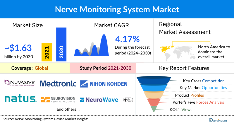 Nerve Monitoring System Market 