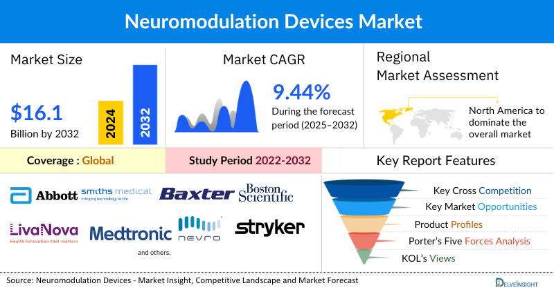 Neuromodulation Devices Market