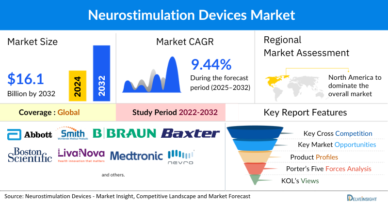 Neurostimulation Devices Market