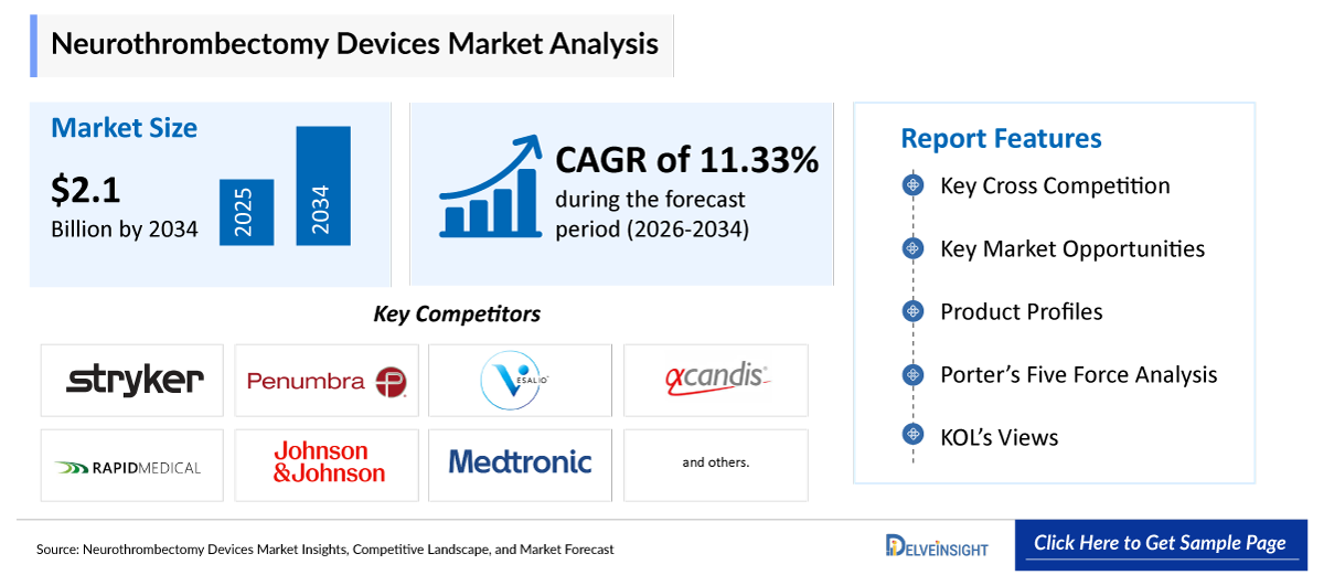 Neurothrombectomy Devices Market