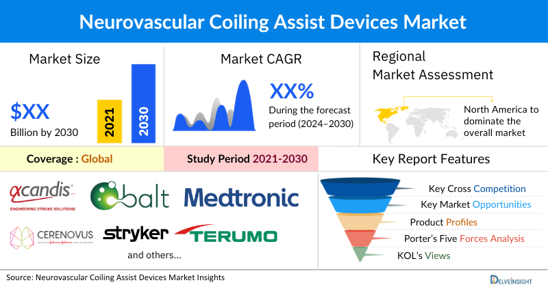 Neurovascular Coiling Assist Devices