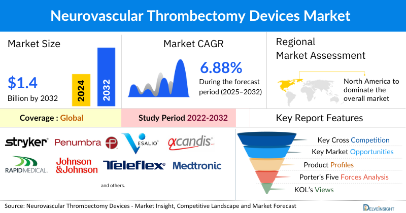 Neurovascular Thrombectomy Devices Market