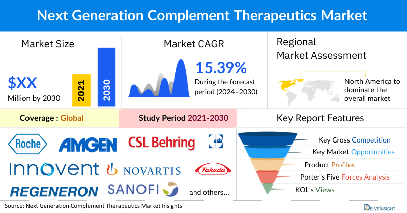 Next Generation Complement Therapeutics Market